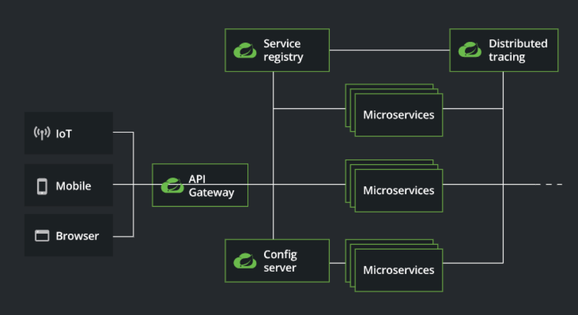 微服务架构模式